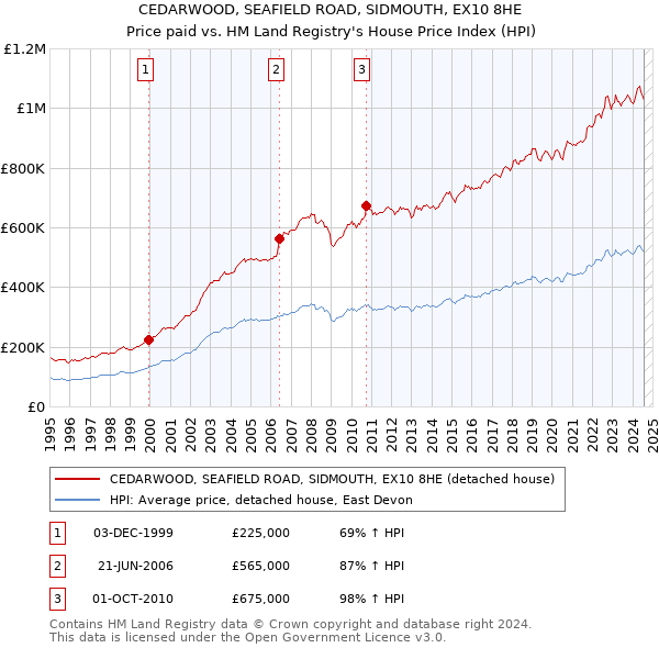 CEDARWOOD, SEAFIELD ROAD, SIDMOUTH, EX10 8HE: Price paid vs HM Land Registry's House Price Index