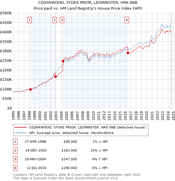 CEDARWOOD, STOKE PRIOR, LEOMINSTER, HR6 0NB: Price paid vs HM Land Registry's House Price Index