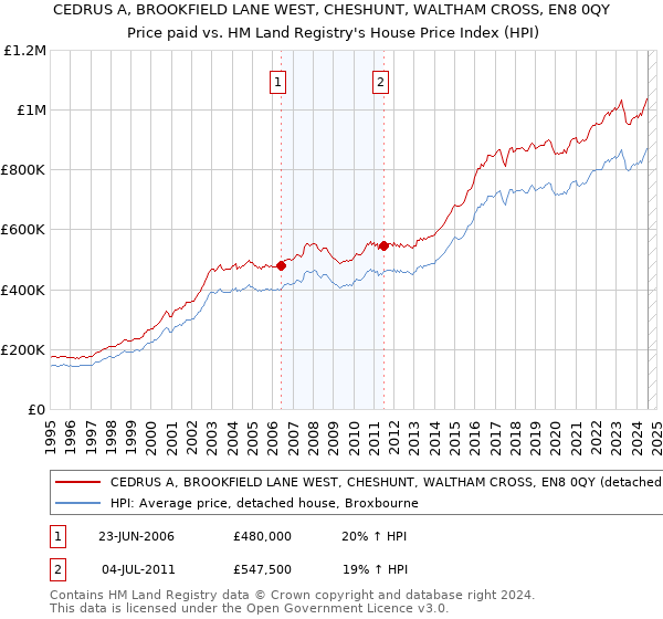 CEDRUS A, BROOKFIELD LANE WEST, CHESHUNT, WALTHAM CROSS, EN8 0QY: Price paid vs HM Land Registry's House Price Index