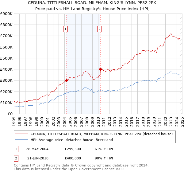 CEDUNA, TITTLESHALL ROAD, MILEHAM, KING'S LYNN, PE32 2PX: Price paid vs HM Land Registry's House Price Index