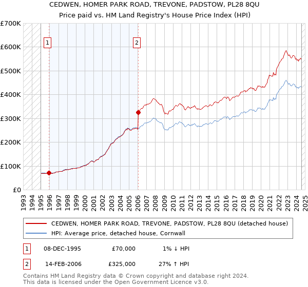 CEDWEN, HOMER PARK ROAD, TREVONE, PADSTOW, PL28 8QU: Price paid vs HM Land Registry's House Price Index