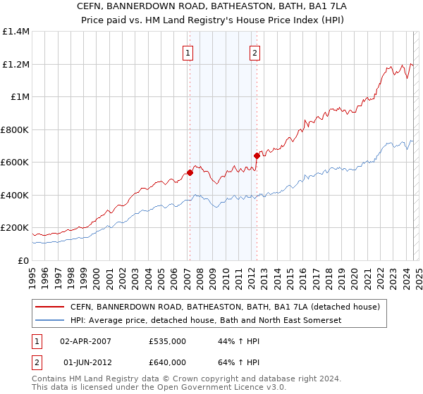 CEFN, BANNERDOWN ROAD, BATHEASTON, BATH, BA1 7LA: Price paid vs HM Land Registry's House Price Index