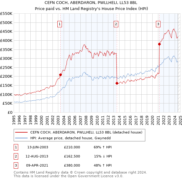 CEFN COCH, ABERDARON, PWLLHELI, LL53 8BL: Price paid vs HM Land Registry's House Price Index