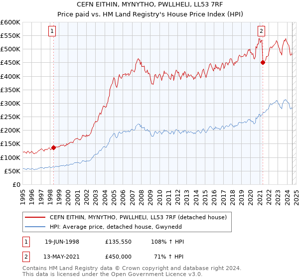 CEFN EITHIN, MYNYTHO, PWLLHELI, LL53 7RF: Price paid vs HM Land Registry's House Price Index