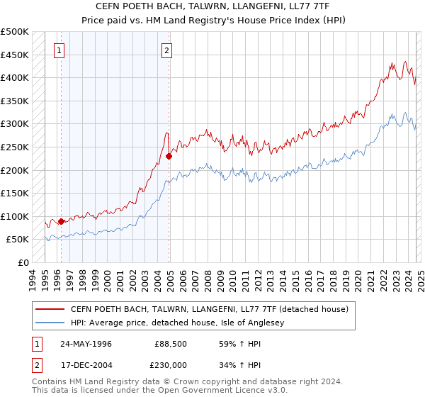 CEFN POETH BACH, TALWRN, LLANGEFNI, LL77 7TF: Price paid vs HM Land Registry's House Price Index