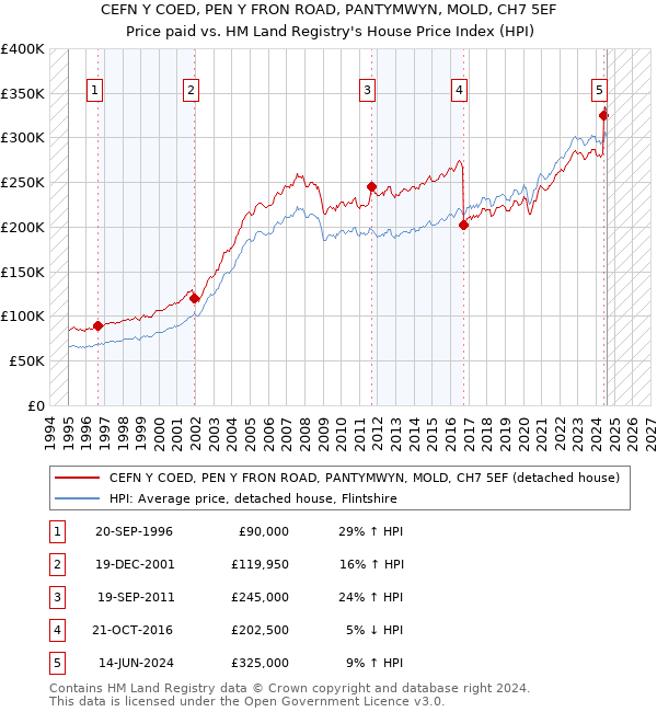 CEFN Y COED, PEN Y FRON ROAD, PANTYMWYN, MOLD, CH7 5EF: Price paid vs HM Land Registry's House Price Index