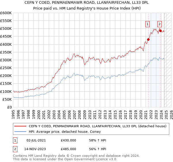 CEFN Y COED, PENMAENMAWR ROAD, LLANFAIRFECHAN, LL33 0PL: Price paid vs HM Land Registry's House Price Index