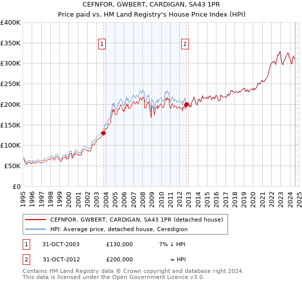 CEFNFOR, GWBERT, CARDIGAN, SA43 1PR: Price paid vs HM Land Registry's House Price Index