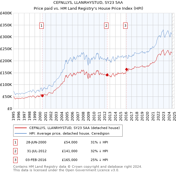 CEFNLLYS, LLANRHYSTUD, SY23 5AA: Price paid vs HM Land Registry's House Price Index