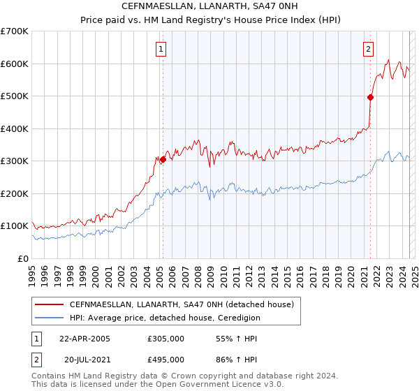 CEFNMAESLLAN, LLANARTH, SA47 0NH: Price paid vs HM Land Registry's House Price Index