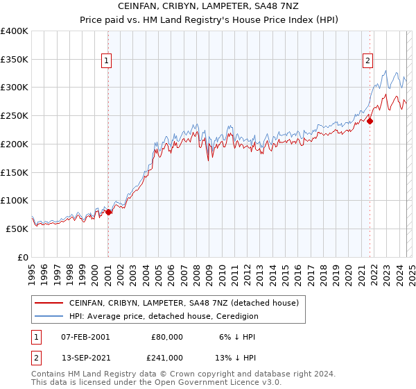 CEINFAN, CRIBYN, LAMPETER, SA48 7NZ: Price paid vs HM Land Registry's House Price Index