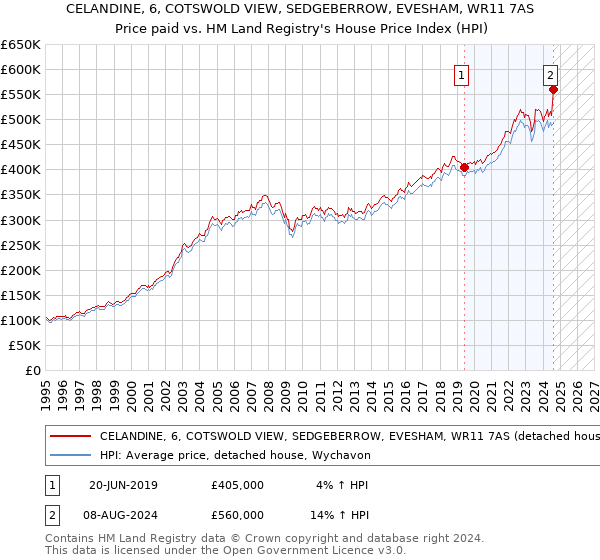 CELANDINE, 6, COTSWOLD VIEW, SEDGEBERROW, EVESHAM, WR11 7AS: Price paid vs HM Land Registry's House Price Index