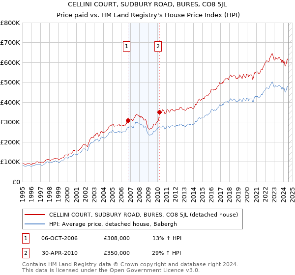 CELLINI COURT, SUDBURY ROAD, BURES, CO8 5JL: Price paid vs HM Land Registry's House Price Index