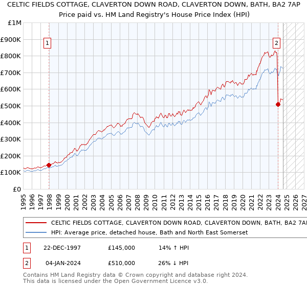 CELTIC FIELDS COTTAGE, CLAVERTON DOWN ROAD, CLAVERTON DOWN, BATH, BA2 7AP: Price paid vs HM Land Registry's House Price Index