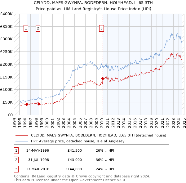 CELYDD, MAES GWYNFA, BODEDERN, HOLYHEAD, LL65 3TH: Price paid vs HM Land Registry's House Price Index