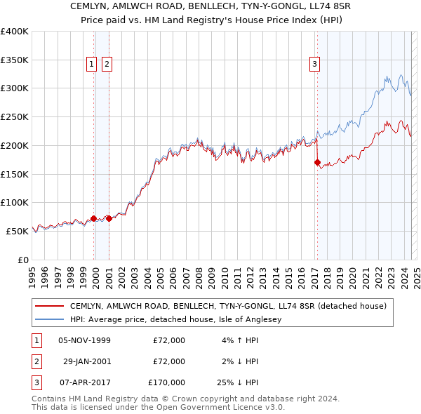 CEMLYN, AMLWCH ROAD, BENLLECH, TYN-Y-GONGL, LL74 8SR: Price paid vs HM Land Registry's House Price Index