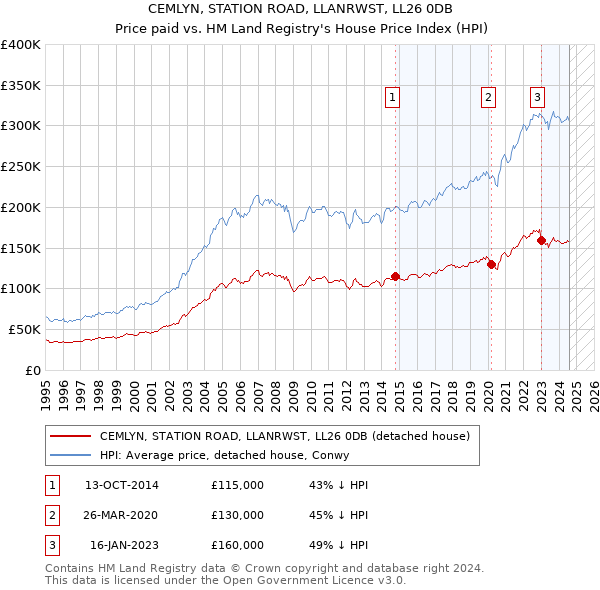 CEMLYN, STATION ROAD, LLANRWST, LL26 0DB: Price paid vs HM Land Registry's House Price Index