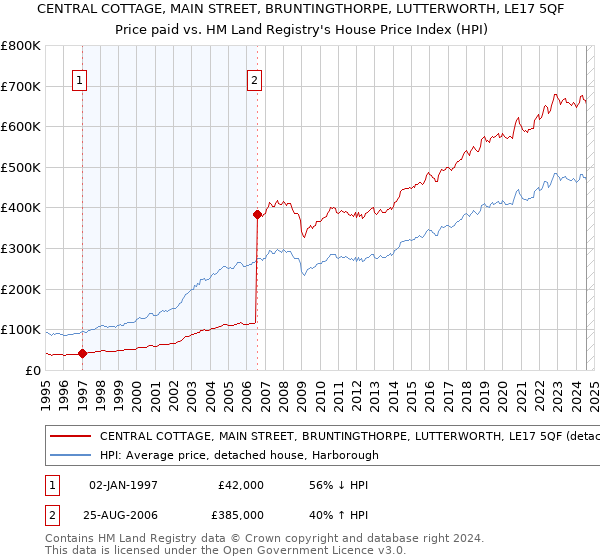 CENTRAL COTTAGE, MAIN STREET, BRUNTINGTHORPE, LUTTERWORTH, LE17 5QF: Price paid vs HM Land Registry's House Price Index