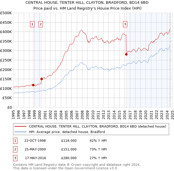 CENTRAL HOUSE, TENTER HILL, CLAYTON, BRADFORD, BD14 6BD: Price paid vs HM Land Registry's House Price Index