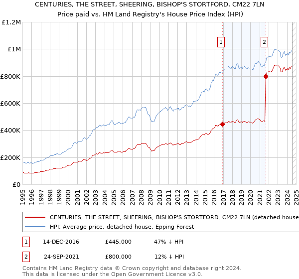 CENTURIES, THE STREET, SHEERING, BISHOP'S STORTFORD, CM22 7LN: Price paid vs HM Land Registry's House Price Index