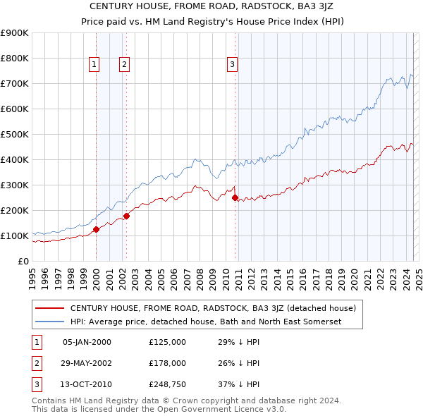 CENTURY HOUSE, FROME ROAD, RADSTOCK, BA3 3JZ: Price paid vs HM Land Registry's House Price Index