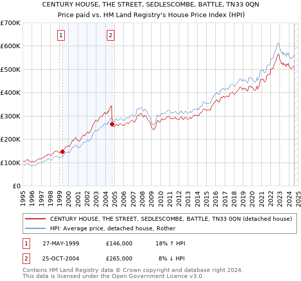 CENTURY HOUSE, THE STREET, SEDLESCOMBE, BATTLE, TN33 0QN: Price paid vs HM Land Registry's House Price Index