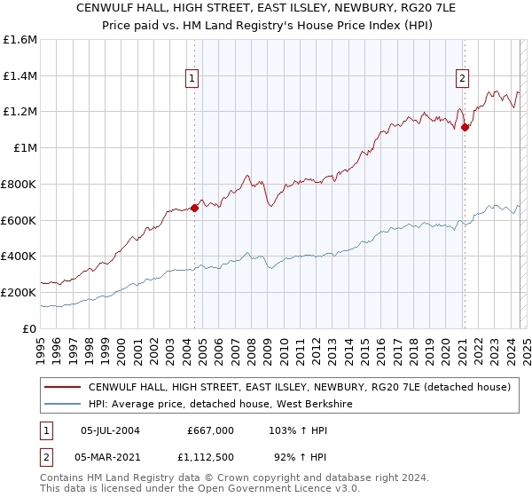 CENWULF HALL, HIGH STREET, EAST ILSLEY, NEWBURY, RG20 7LE: Price paid vs HM Land Registry's House Price Index