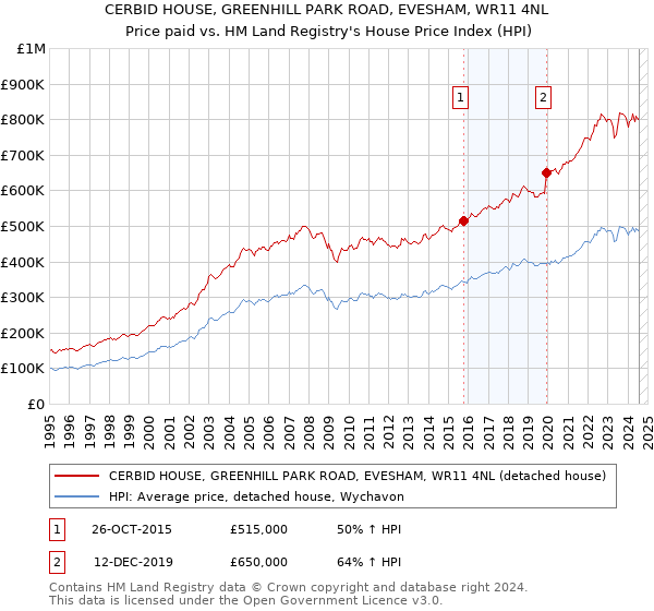 CERBID HOUSE, GREENHILL PARK ROAD, EVESHAM, WR11 4NL: Price paid vs HM Land Registry's House Price Index