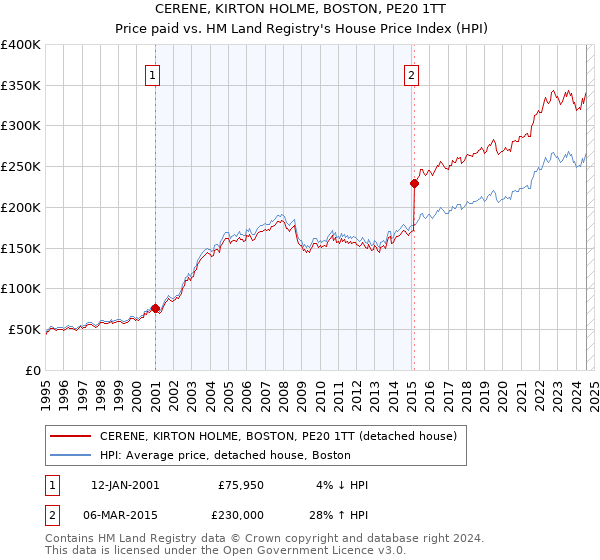 CERENE, KIRTON HOLME, BOSTON, PE20 1TT: Price paid vs HM Land Registry's House Price Index