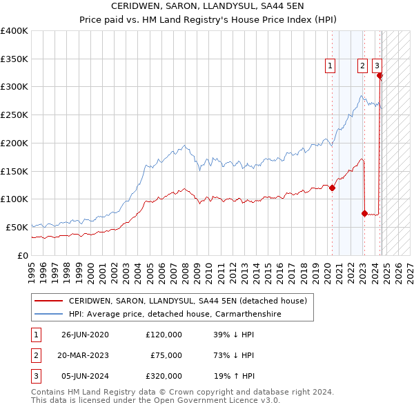 CERIDWEN, SARON, LLANDYSUL, SA44 5EN: Price paid vs HM Land Registry's House Price Index