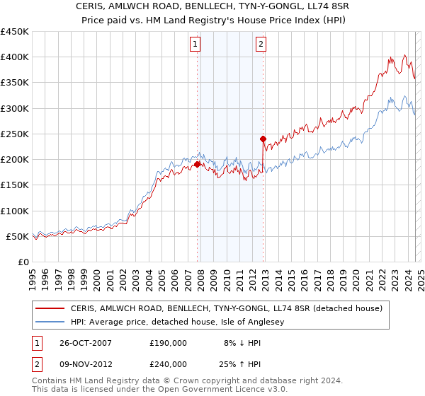 CERIS, AMLWCH ROAD, BENLLECH, TYN-Y-GONGL, LL74 8SR: Price paid vs HM Land Registry's House Price Index