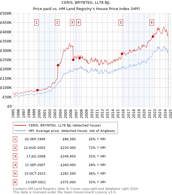 CERIS, BRYNTEG, LL78 8JL: Price paid vs HM Land Registry's House Price Index