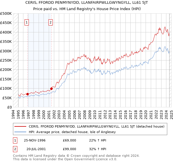 CERIS, FFORDD PENMYNYDD, LLANFAIRPWLLGWYNGYLL, LL61 5JT: Price paid vs HM Land Registry's House Price Index