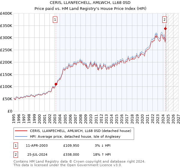 CERIS, LLANFECHELL, AMLWCH, LL68 0SD: Price paid vs HM Land Registry's House Price Index