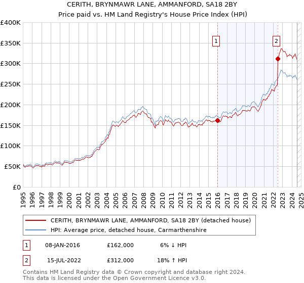 CERITH, BRYNMAWR LANE, AMMANFORD, SA18 2BY: Price paid vs HM Land Registry's House Price Index