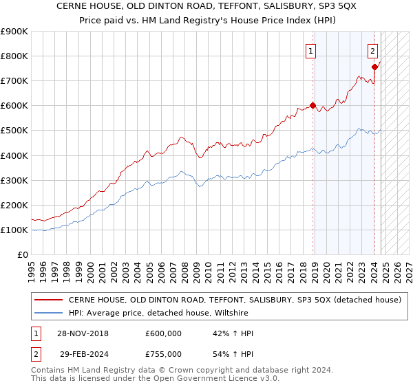 CERNE HOUSE, OLD DINTON ROAD, TEFFONT, SALISBURY, SP3 5QX: Price paid vs HM Land Registry's House Price Index