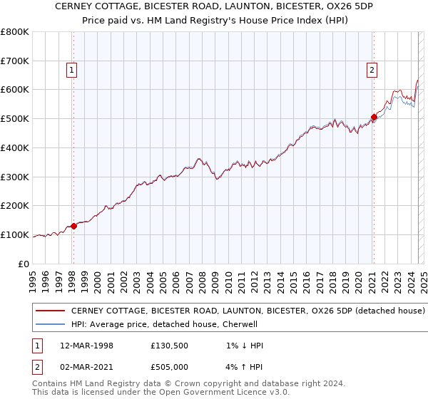 CERNEY COTTAGE, BICESTER ROAD, LAUNTON, BICESTER, OX26 5DP: Price paid vs HM Land Registry's House Price Index