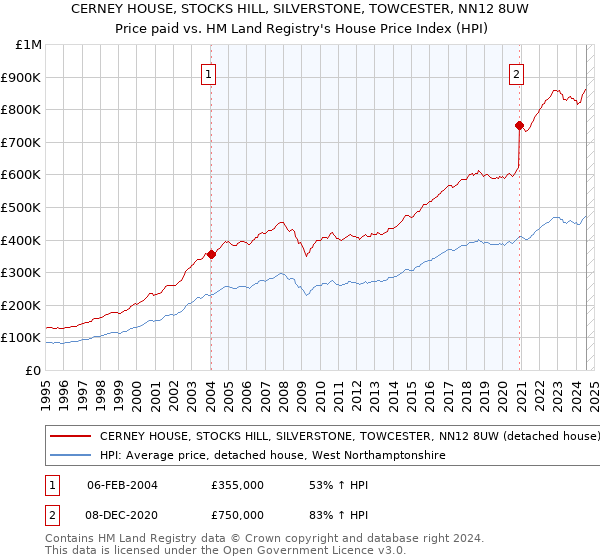 CERNEY HOUSE, STOCKS HILL, SILVERSTONE, TOWCESTER, NN12 8UW: Price paid vs HM Land Registry's House Price Index