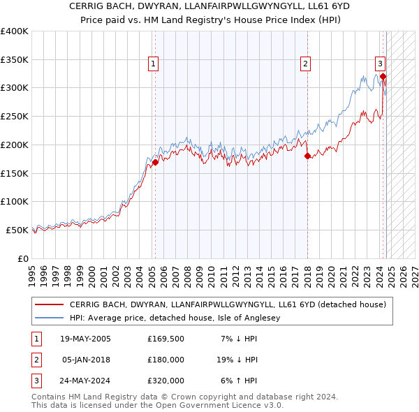 CERRIG BACH, DWYRAN, LLANFAIRPWLLGWYNGYLL, LL61 6YD: Price paid vs HM Land Registry's House Price Index