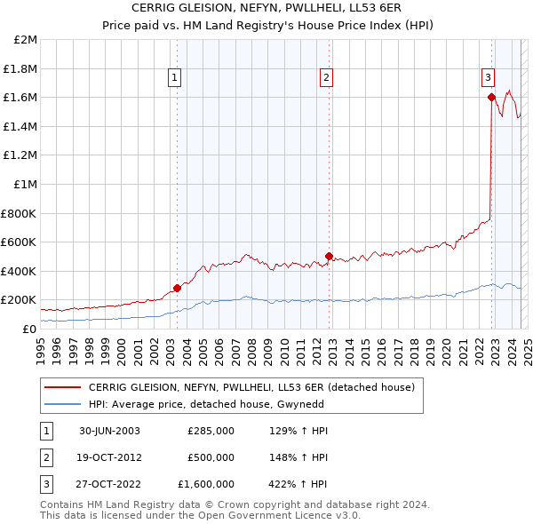 CERRIG GLEISION, NEFYN, PWLLHELI, LL53 6ER: Price paid vs HM Land Registry's House Price Index