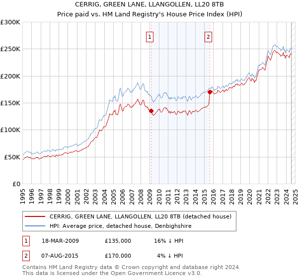 CERRIG, GREEN LANE, LLANGOLLEN, LL20 8TB: Price paid vs HM Land Registry's House Price Index