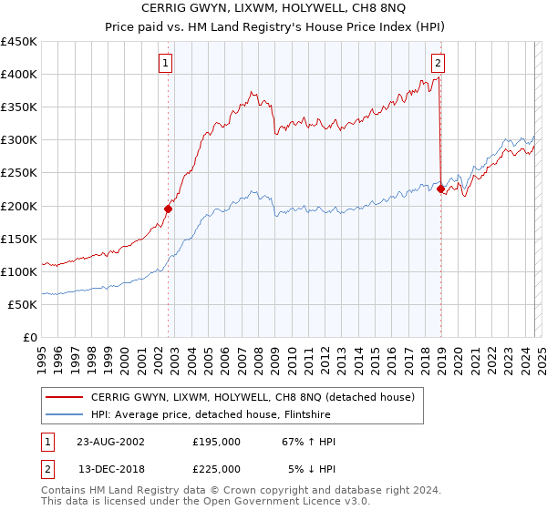 CERRIG GWYN, LIXWM, HOLYWELL, CH8 8NQ: Price paid vs HM Land Registry's House Price Index