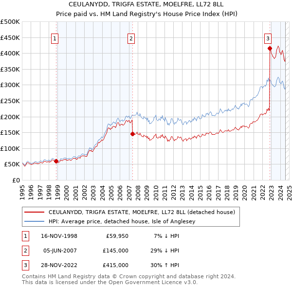 CEULANYDD, TRIGFA ESTATE, MOELFRE, LL72 8LL: Price paid vs HM Land Registry's House Price Index