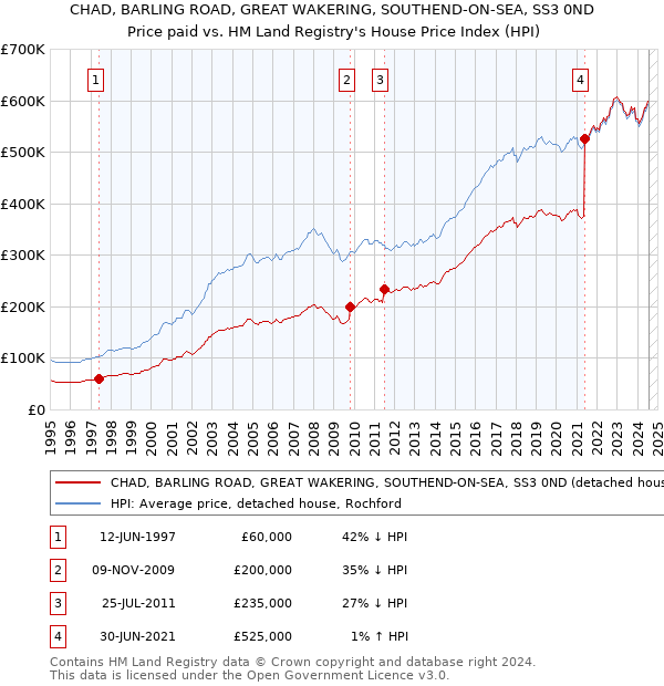 CHAD, BARLING ROAD, GREAT WAKERING, SOUTHEND-ON-SEA, SS3 0ND: Price paid vs HM Land Registry's House Price Index