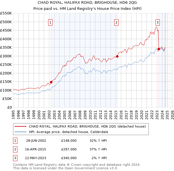 CHAD ROYAL, HALIFAX ROAD, BRIGHOUSE, HD6 2QG: Price paid vs HM Land Registry's House Price Index