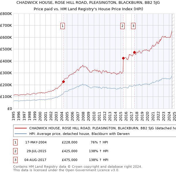 CHADWICK HOUSE, ROSE HILL ROAD, PLEASINGTON, BLACKBURN, BB2 5JG: Price paid vs HM Land Registry's House Price Index