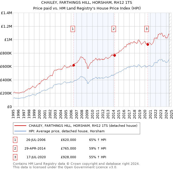 CHAILEY, FARTHINGS HILL, HORSHAM, RH12 1TS: Price paid vs HM Land Registry's House Price Index