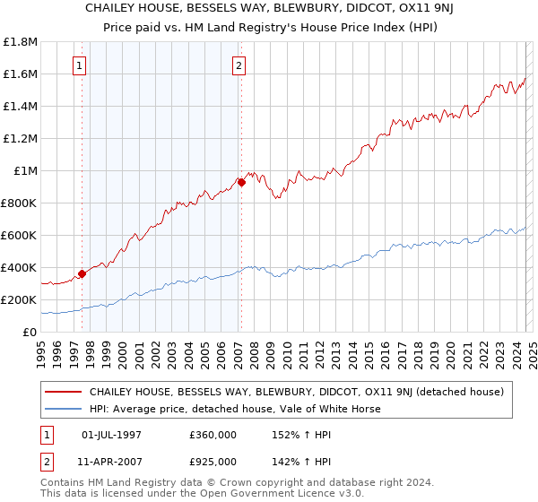 CHAILEY HOUSE, BESSELS WAY, BLEWBURY, DIDCOT, OX11 9NJ: Price paid vs HM Land Registry's House Price Index