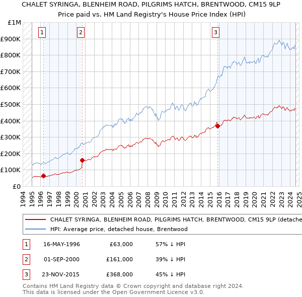 CHALET SYRINGA, BLENHEIM ROAD, PILGRIMS HATCH, BRENTWOOD, CM15 9LP: Price paid vs HM Land Registry's House Price Index