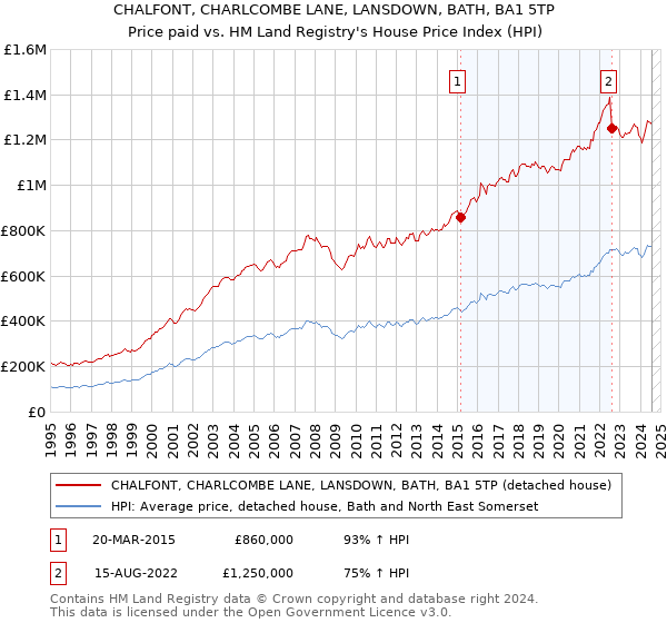 CHALFONT, CHARLCOMBE LANE, LANSDOWN, BATH, BA1 5TP: Price paid vs HM Land Registry's House Price Index